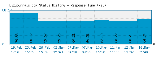 Bizjournals.com server report and response time