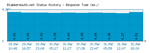 Blabbermouth.net server report and response time