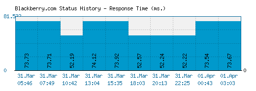 Blackberry.com server report and response time