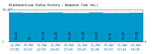 Blackboard.com server report and response time