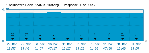 Blackhatteam.com server report and response time