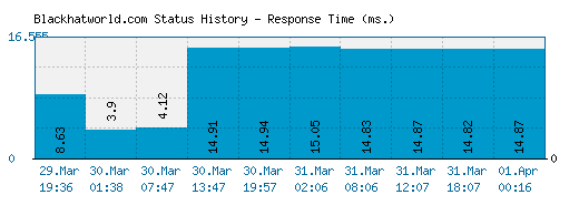 Blackhatworld.com server report and response time