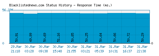 Blacklistednews.com server report and response time