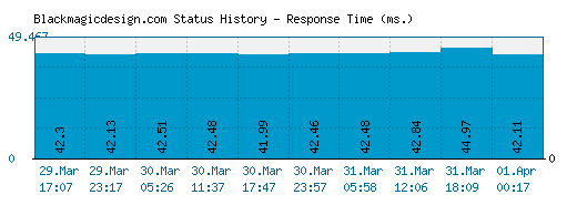 Blackmagicdesign.com server report and response time