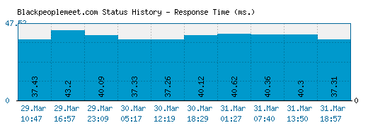 Blackpeoplemeet.com server report and response time