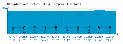 Blackplanet.com server report and response time