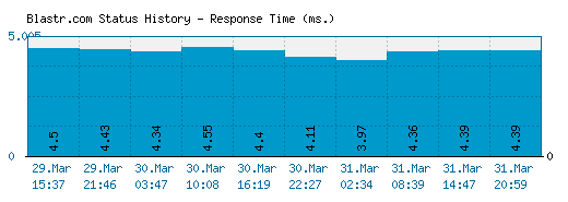 Blastr.com server report and response time