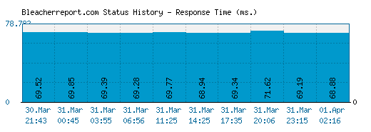 Bleacherreport.com server report and response time