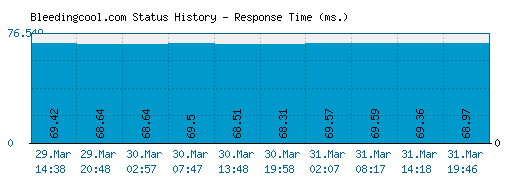 Bleedingcool.com server report and response time