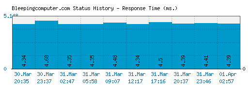 Bleepingcomputer.com server report and response time