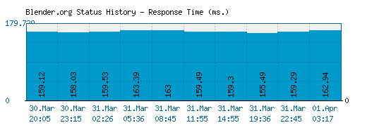 Blender.org server report and response time
