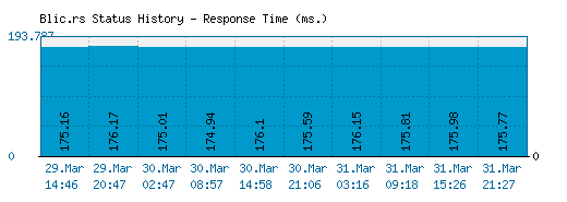 Blic.rs server report and response time
