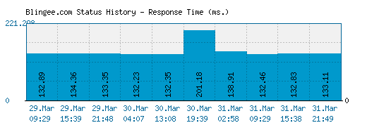 Blingee.com server report and response time