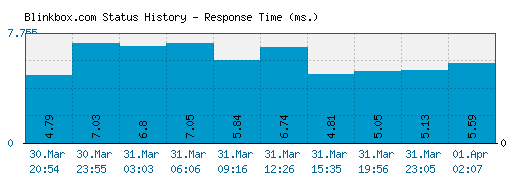 Blinkbox.com server report and response time