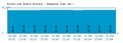 Blinkx.com server report and response time