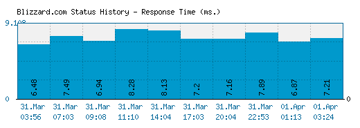 Blizzard.com server report and response time