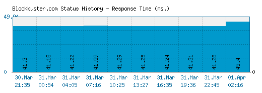Blockbuster.com server report and response time