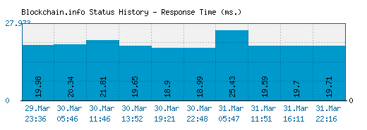 Blockchain.info server report and response time
