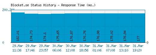 Blocket.se server report and response time