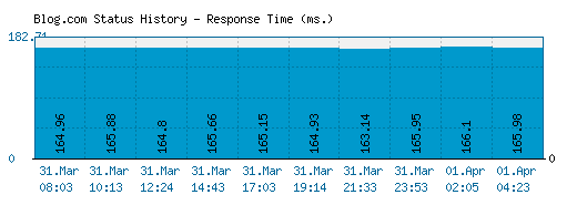 Blog.com server report and response time