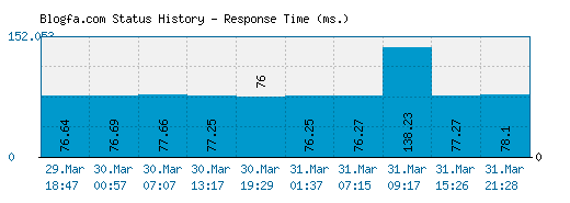 Blogfa.com server report and response time