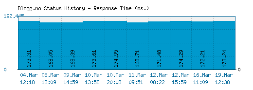 Blogg.no server report and response time