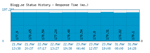Blogg.se server report and response time
