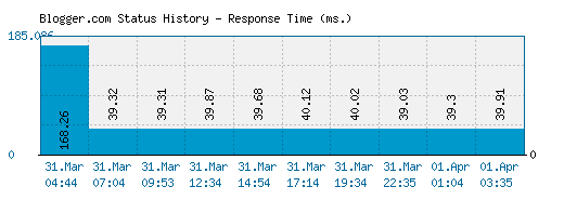 Blogger.com server report and response time
