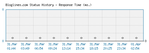 Bloglines.com server report and response time