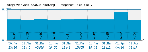 Bloglovin.com server report and response time