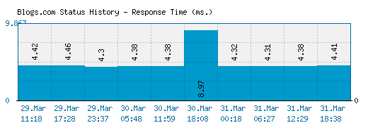 Blogs.com server report and response time