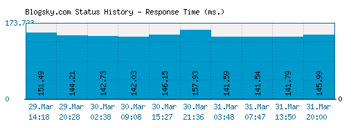 Blogsky.com server report and response time