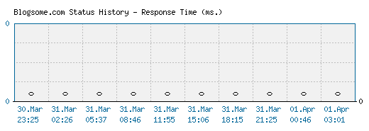 Blogsome.com server report and response time