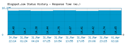 Blogspot.com server report and response time