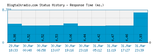 Blogtalkradio.com server report and response time