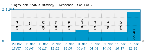 Blogtv.com server report and response time