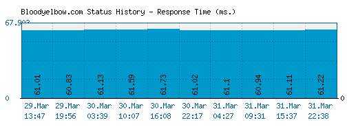 Bloodyelbow.com server report and response time