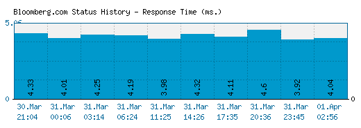 Bloomberg.com server report and response time