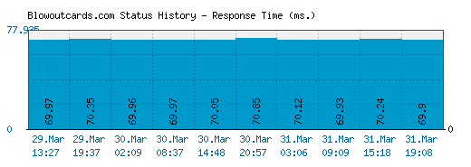 Blowoutcards.com server report and response time