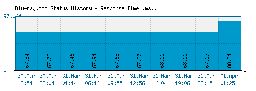 Blu-ray.com server report and response time