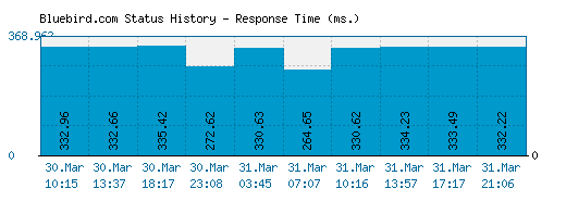 Bluebird.com server report and response time