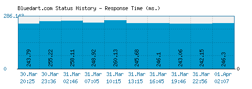 Bluedart.com server report and response time