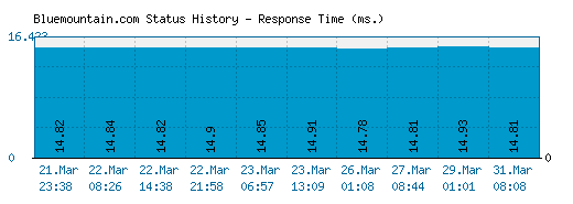 Bluemountain.com server report and response time