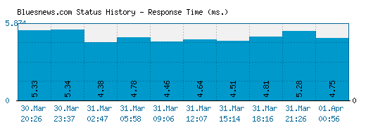 Bluesnews.com server report and response time