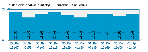 Blurb.com server report and response time