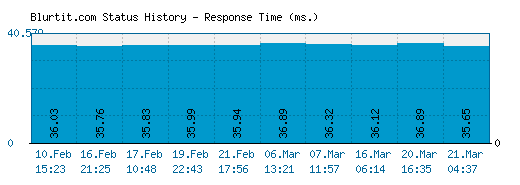Blurtit.com server report and response time