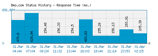 Bmo.com server report and response time