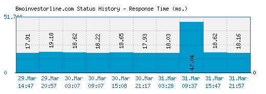 Bmoinvestorline.com server report and response time