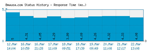 Bmwusa.com server report and response time