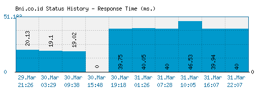 Bni.co.id server report and response time